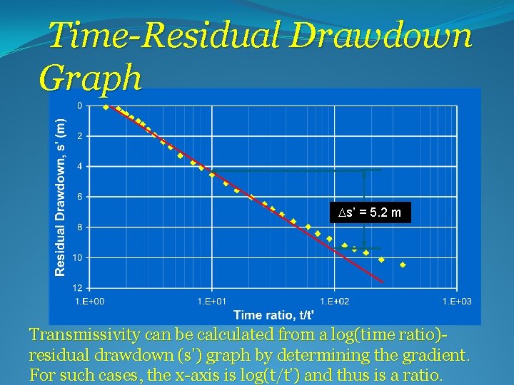 Time-Residual Drawdown Graph Ds’ = 5. 2 m Transmissivity can be calculated from a