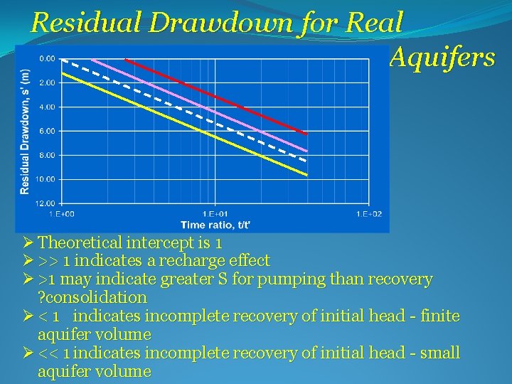 Residual Drawdown for Real Aquifers Ø Theoretical intercept is 1 Ø >> 1 indicates