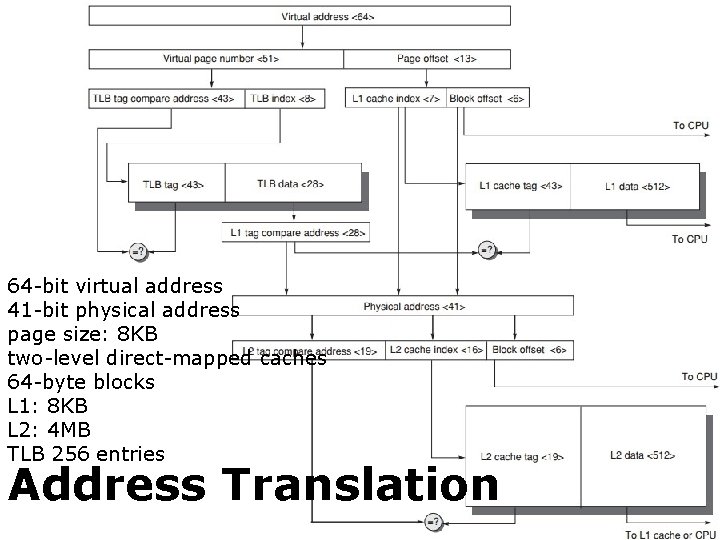 64 -bit virtual address 41 -bit physical address page size: 8 KB two-level direct-mapped