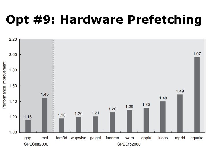 Opt #9: Hardware Prefetching 