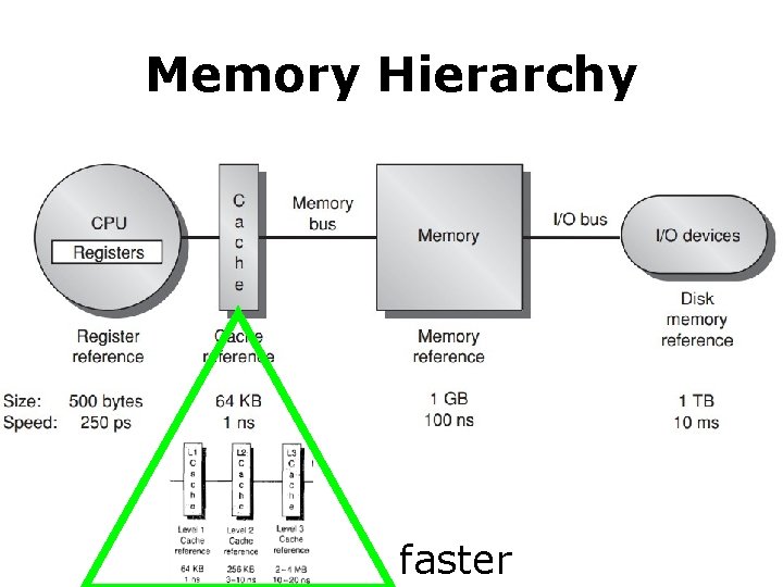 Memory Hierarchy faster 
