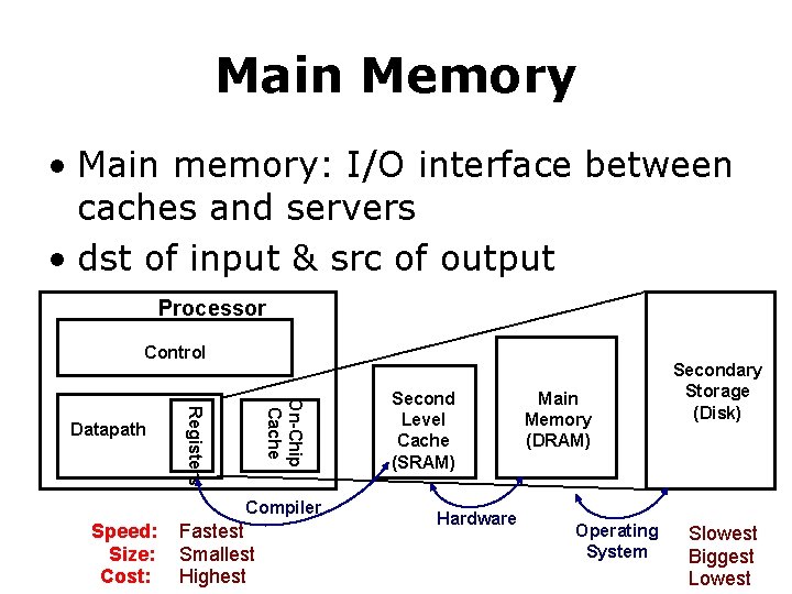 Main Memory • Main memory: I/O interface between caches and servers • dst of