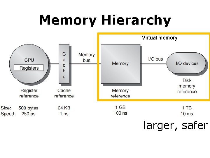 Memory Hierarchy Virtual memory larger, safer 