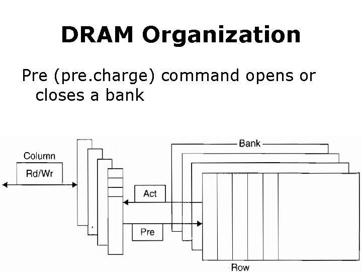 DRAM Organization Pre (pre. charge) command opens or closes a bank 