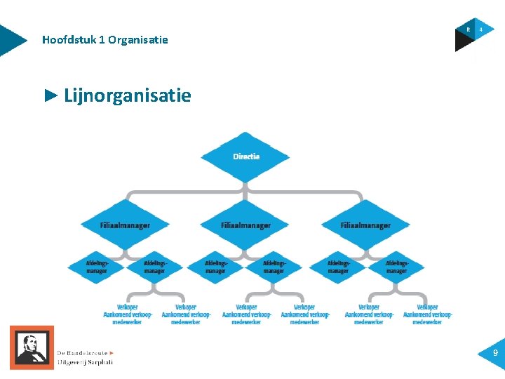 Hoofdstuk 1 Organisatie ► Lijnorganisatie 9 