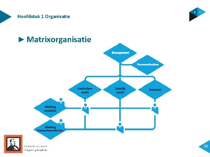 Hoofdstuk 1 Organisatie ► Matrixorganisatie 10 