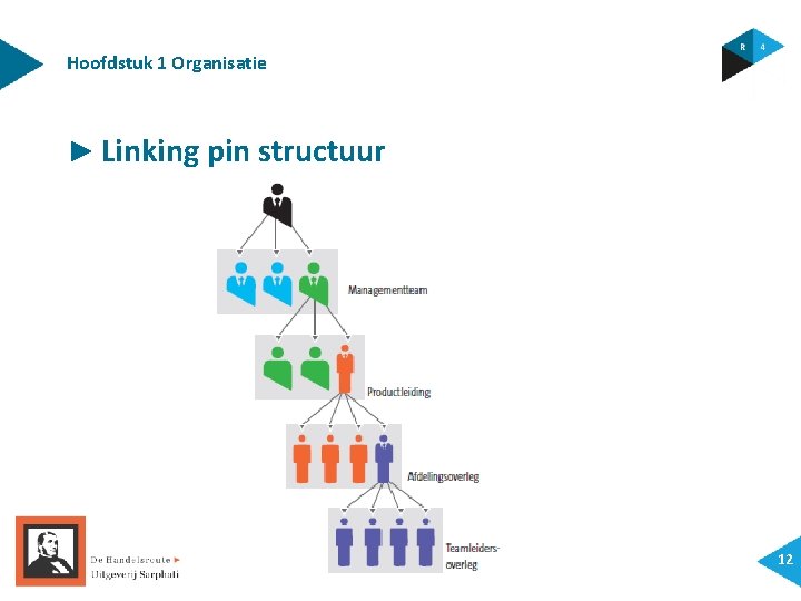 Hoofdstuk 1 Organisatie ► Linking pin structuur 12 