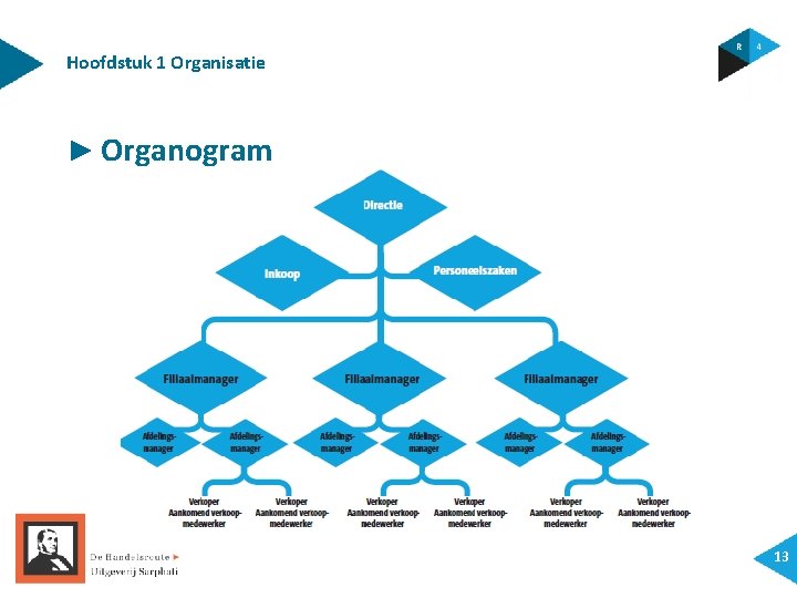 Hoofdstuk 1 Organisatie ► Organogram 13 
