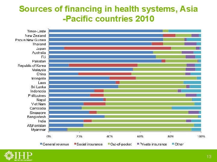 Sources of financing in health systems, Asia -Pacific countries 2010 13 