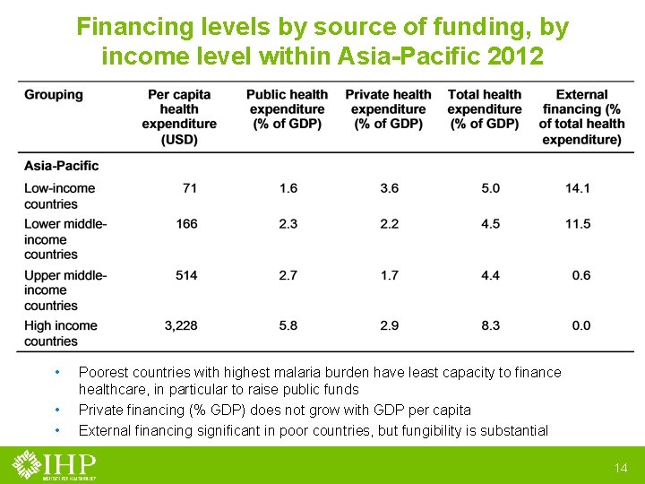 Financing levels by source of funding, by income level within Asia-Pacific 2012 • •