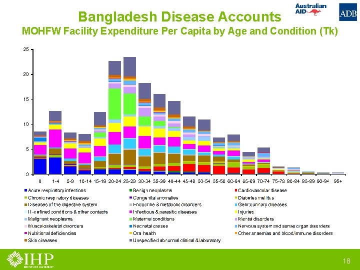 Bangladesh Disease Accounts MOHFW Facility Expenditure Per Capita by Age and Condition (Tk) 18