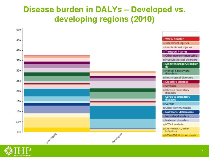 Disease burden in DALYs – Developed vs. developing regions (2010) 2 