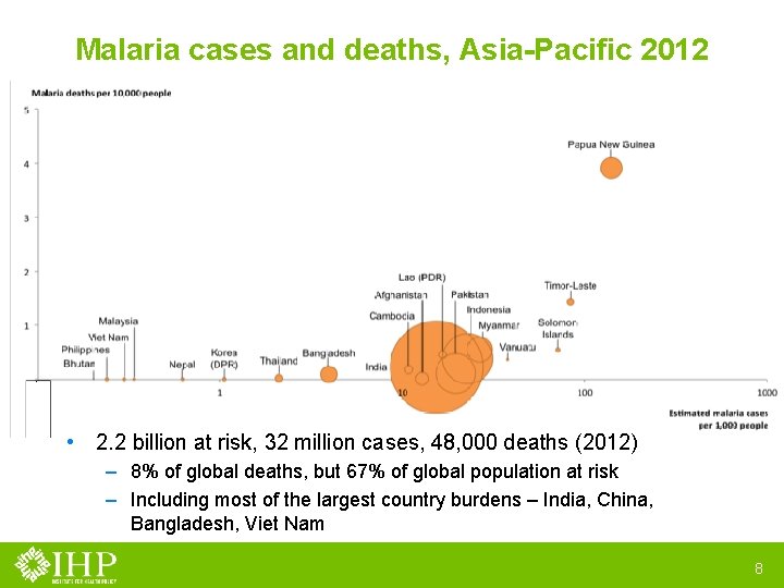 Malaria cases and deaths, Asia-Pacific 2012 • 2. 2 billion at risk, 32 million