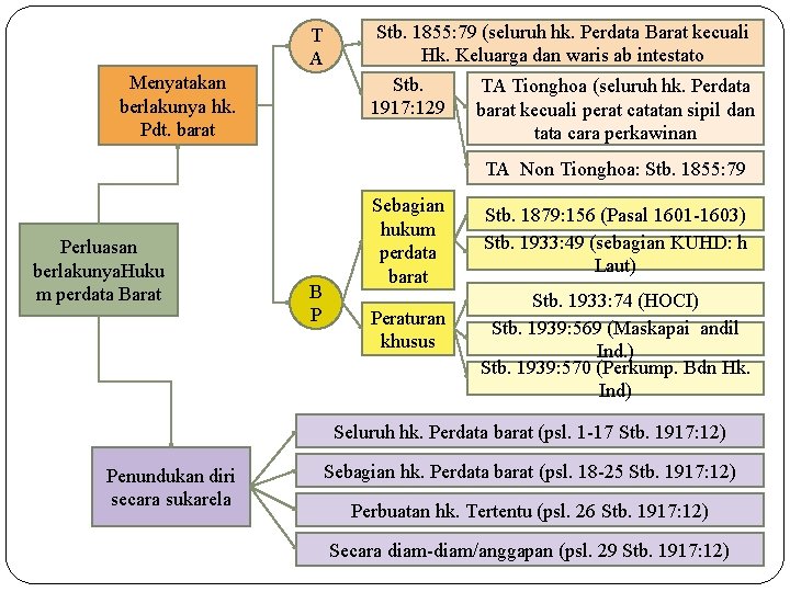 T A Menyatakan berlakunya hk. Pdt. barat Stb. 1855: 79 (seluruh hk. Perdata Barat