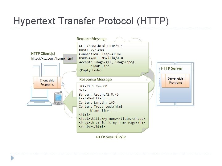 Hypertext Transfer Protocol (HTTP) 