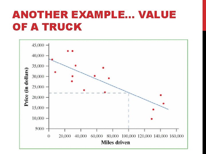 ANOTHER EXAMPLE… VALUE OF A TRUCK 