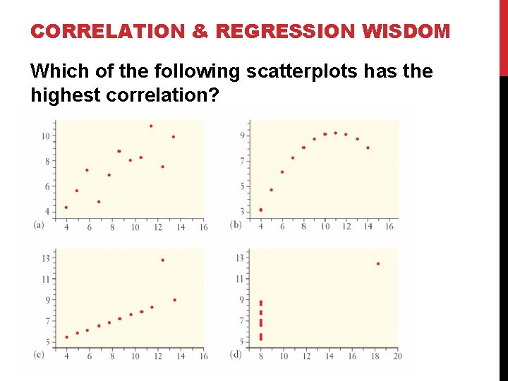 CORRELATION & REGRESSION WISDOM Which of the following scatterplots has the highest correlation? 
