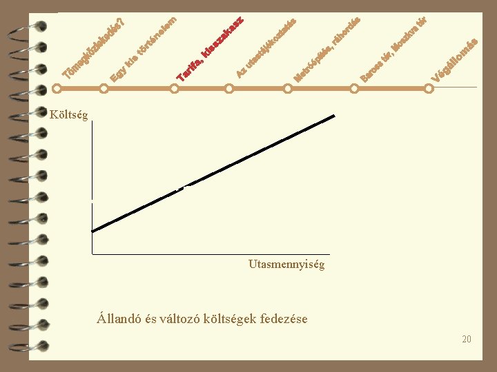 Költség Utasmennyiség Állandó és változó költségek fedezése 20 