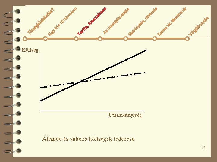 Költség Utasmennyiség Állandó és változó költségek fedezése 21 