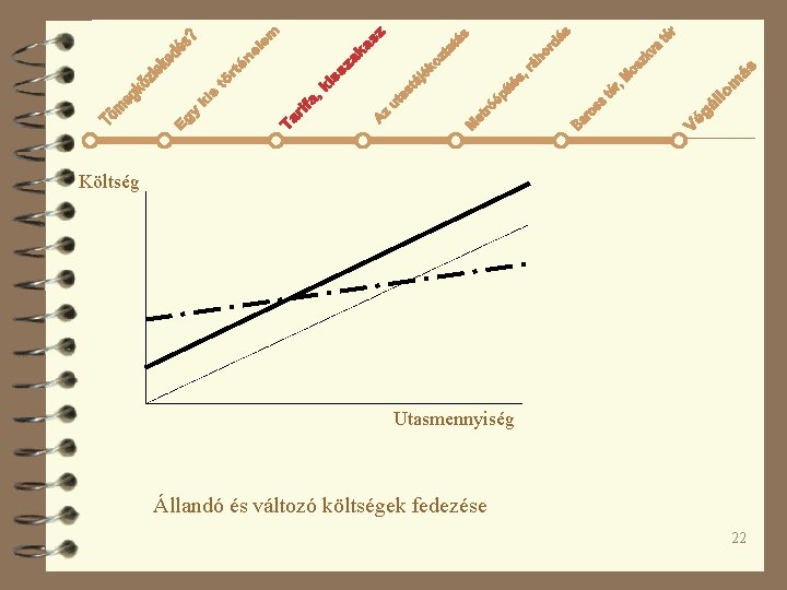 Költség Utasmennyiség Állandó és változó költségek fedezése 22 