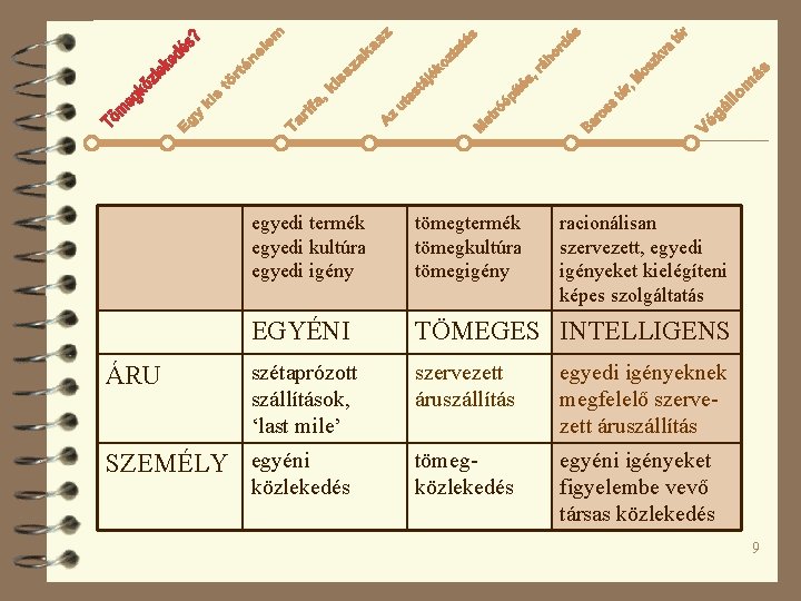 ÁRU egyedi termék egyedi kultúra egyedi igény tömegtermék tömegkultúra tömegigény EGYÉNI TÖMEGES INTELLIGENS szétaprózott