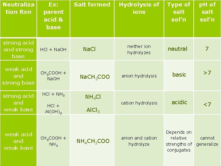 Neutraliza tion Rxn Ex: parent acid & base strong acid and strong base HCl