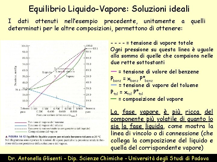 Equilibrio Liquido-Vapore: Soluzioni ideali I dati ottenuti nell’esempio precedente, unitamente a determinati per le