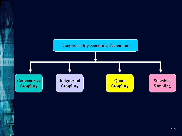 Nonprobability Sampling Techniques Convenience Sampling Judgmental Sampling Quota Sampling Snowball Sampling 6 -15 