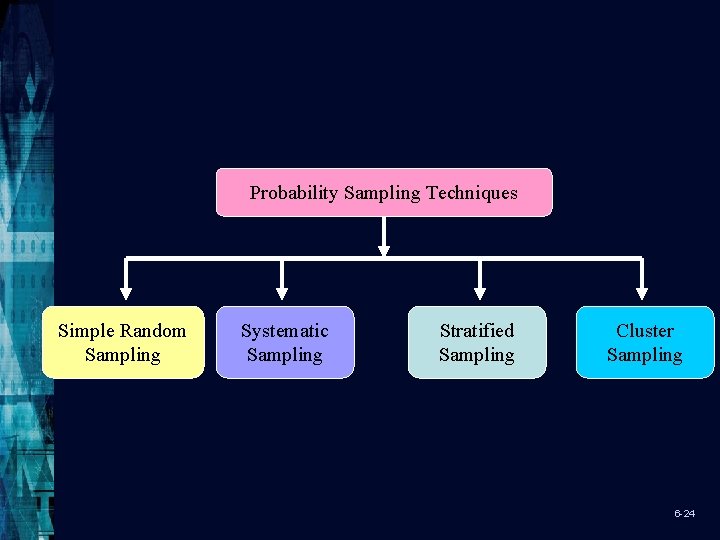 Probability Sampling Techniques Simple Random Sampling Systematic Sampling Stratified Sampling Cluster Sampling 6 -24