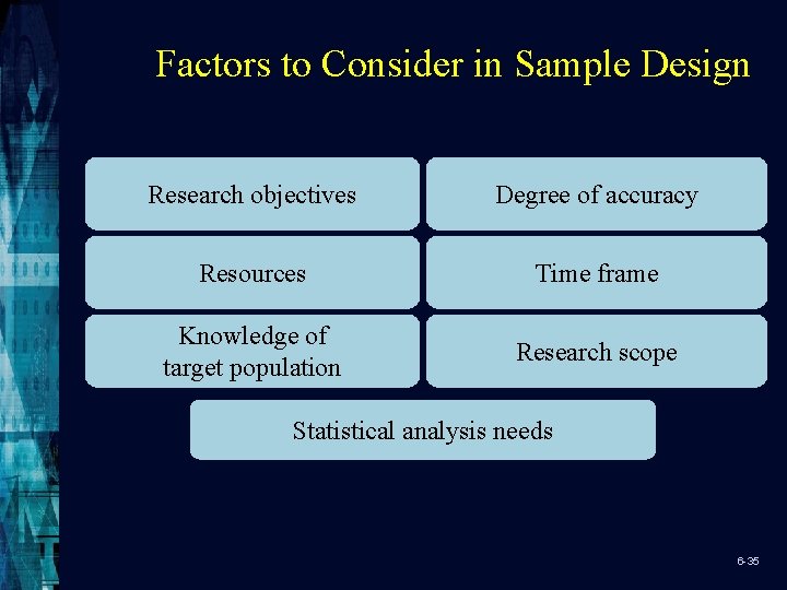 Factors to Consider in Sample Design Research objectives Degree of accuracy Resources Time frame