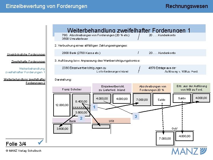 Einzelbewertung von Forderungen Rechnungswesen 1. Verbuchung des feststehenden Forderungsverlustes und Berichtigung der Umsatzsteuer: Weiterbehandlung