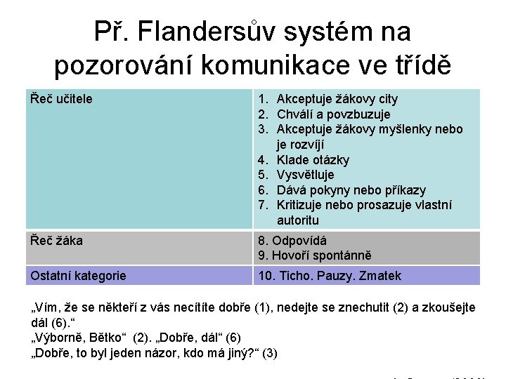 Př. Flandersův systém na pozorování komunikace ve třídě Řeč učitele 1. Akceptuje žákovy city