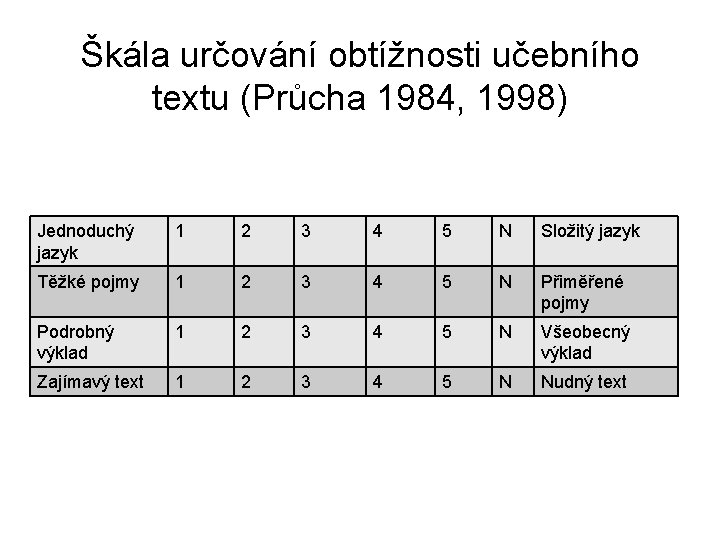 Škála určování obtížnosti učebního textu (Průcha 1984, 1998) Jednoduchý jazyk 1 2 3 4