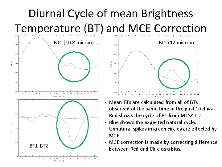 Diurnal Cycle of mean Brightness Temperature (BT) and MCE Correction BT 1 (10. 8