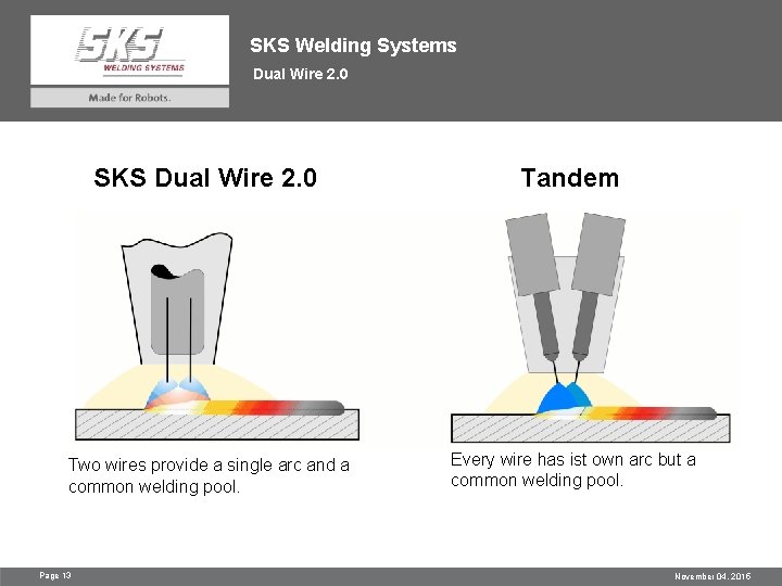 SKS Welding Systems Dual Wire 2. 0 SKS Dual Wire 2. 0 Tandem Two