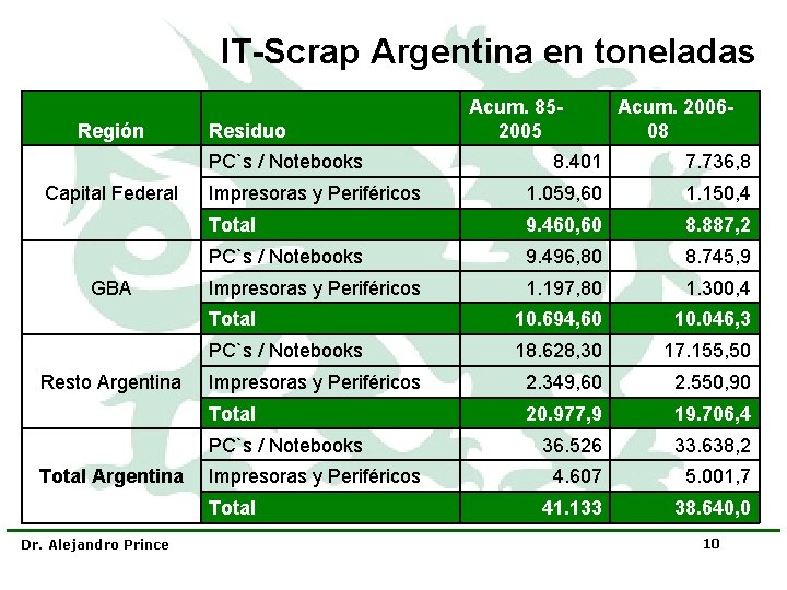 IT-Scrap Argentina en toneladas Región Residuo PC`s / Notebooks Capital Federal GBA Resto Argentina