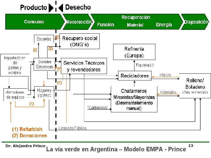 Dr. Alejandro Prince La vía verde en Argentina – Modelo EMPA - Prince 13