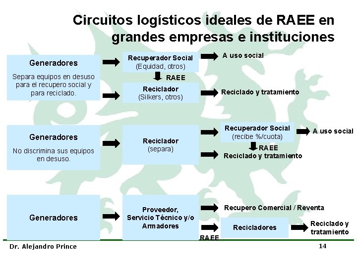 Circuitos logísticos ideales de RAEE en grandes empresas e instituciones Generadores Separa equipos en