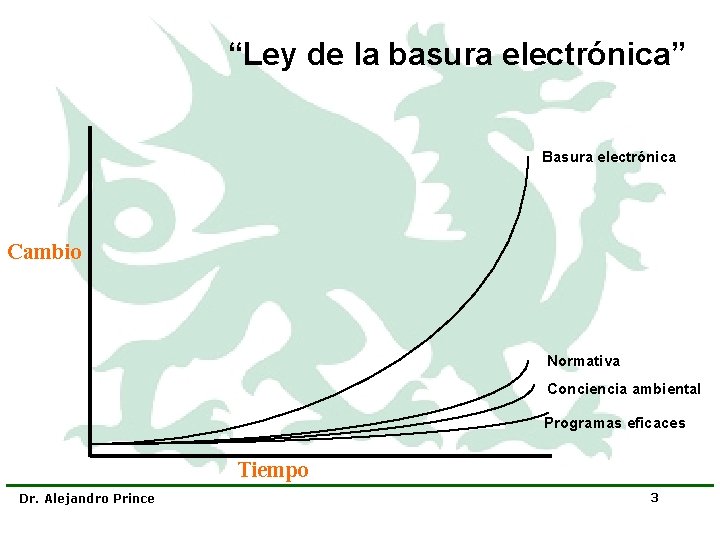 “Ley de la basura electrónica” Basura electrónica Cambio Normativa Conciencia ambiental Programas eficaces Tiempo