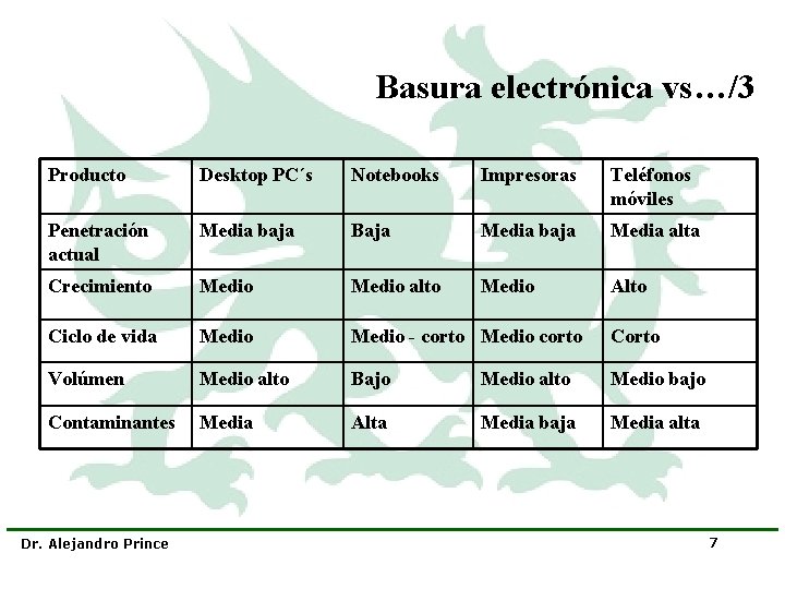 Basura electrónica vs…/3 Producto Desktop PC´s Notebooks Impresoras Teléfonos móviles Penetración actual Media baja