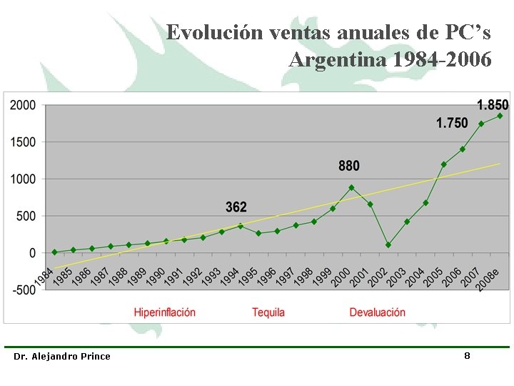 Evolución ventas anuales de PC’s Argentina 1984 -2006 Dr. Alejandro Prince 8 