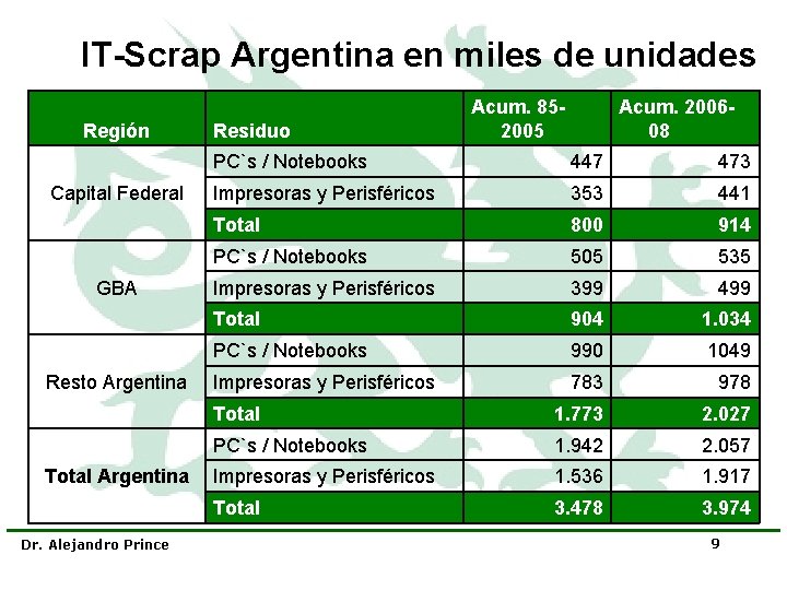 IT-Scrap Argentina en miles de unidades Región Capital Federal GBA Resto Argentina Total Argentina