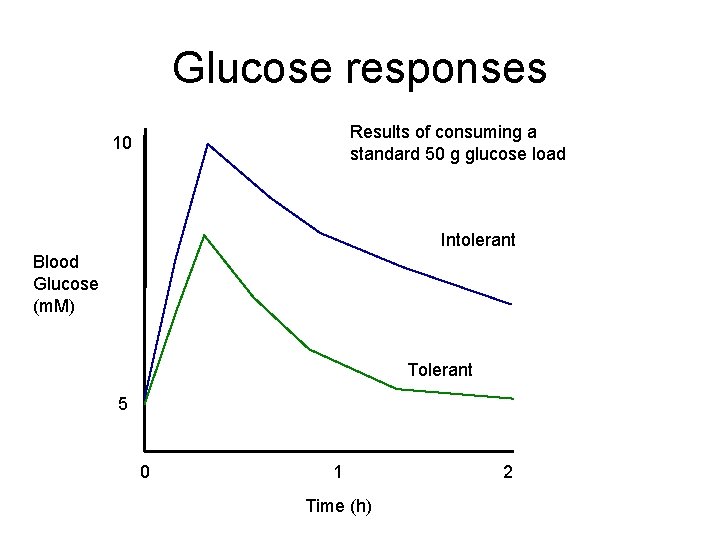 Glucose responses Results of consuming a standard 50 g glucose load 10 Intolerant Blood