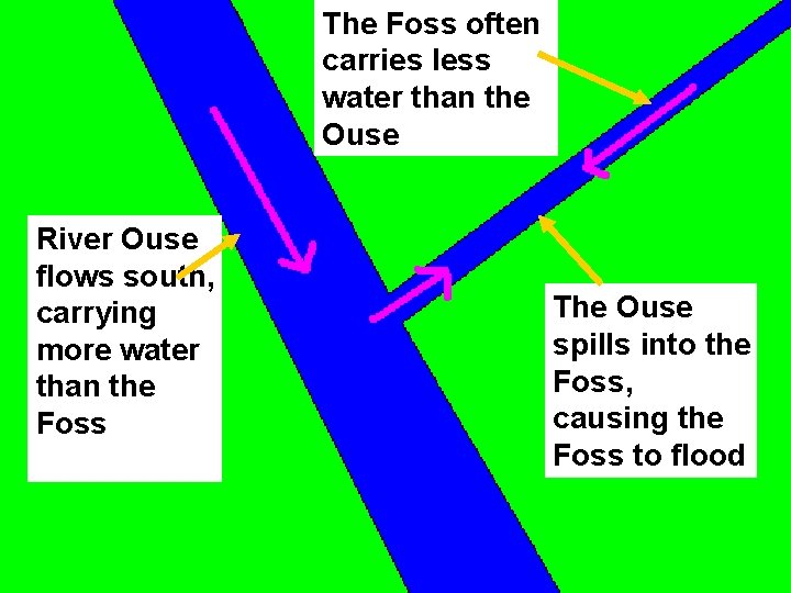 The Foss often carries less water than the Ouse River Ouse flows south, carrying