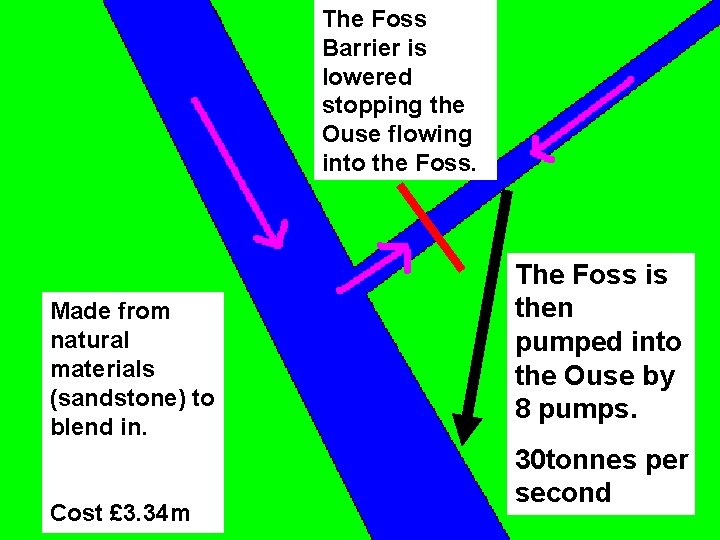 The Foss Barrier is lowered stopping the Ouse flowing into the Foss. Made from
