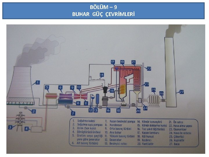 BÖLÜM – 9 BUHAR GÜÇ ÇEVRİMLERİ 14 