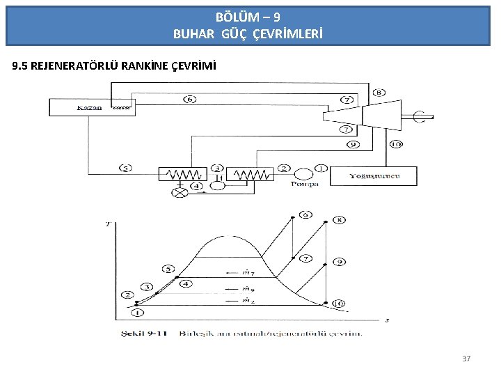 BÖLÜM – 9 BUHAR GÜÇ ÇEVRİMLERİ 9. 5 REJENERATÖRLÜ RANKİNE ÇEVRİMİ 37 