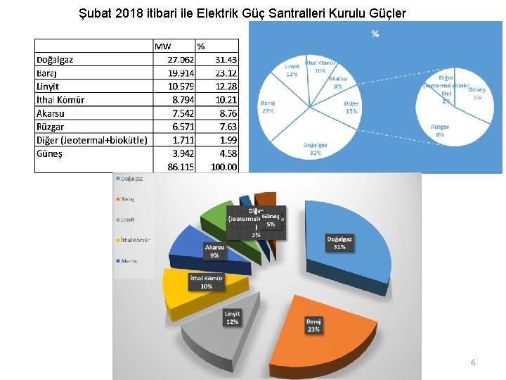 Şubat 2018 itibari ile Elektrik Güç Santralleri Kurulu Güçler 6 