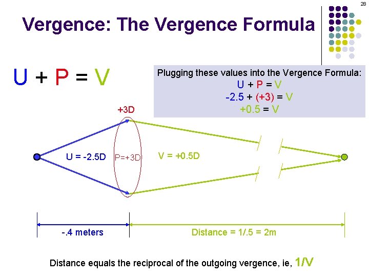 28 Vergence: The Vergence Formula U+P=V Plugging these values into the Vergence Formula: U+P=V