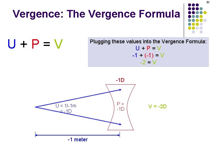 30 Vergence: The Vergence Formula U+P=V Plugging these values into the Vergence Formula: U+P=V